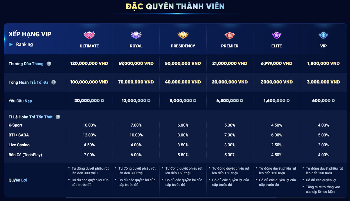 Chi tiết các ưu đãi đặc biệt cho thành viên tham gia Ultimate Club